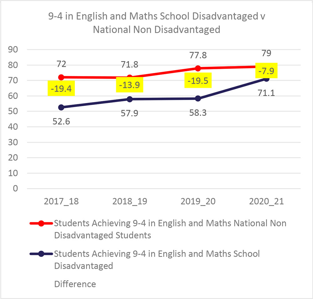 9-4 in English and Maths School Disadvantaged v National Non Disadvantaged
