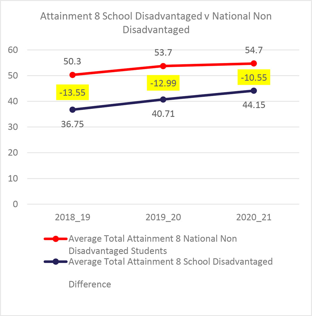 Attainment 8 School Disadvantaged v National Non Disadvantaged