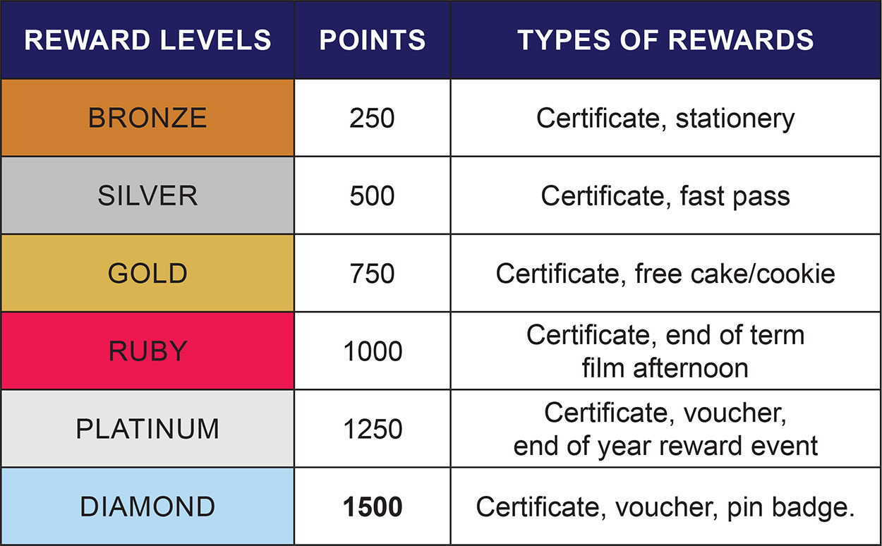 Whole School Recognition Levels
