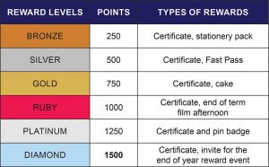 Whole School Recognition Levels