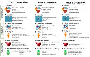KS3 PSHCRE Curriculum Overview