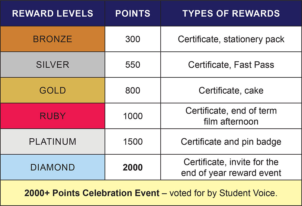 Whole School Recognition Levels 2025-26 Whole School Recognition Levels 2025-26